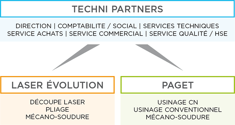 Organigramme du groupe Techni Partners